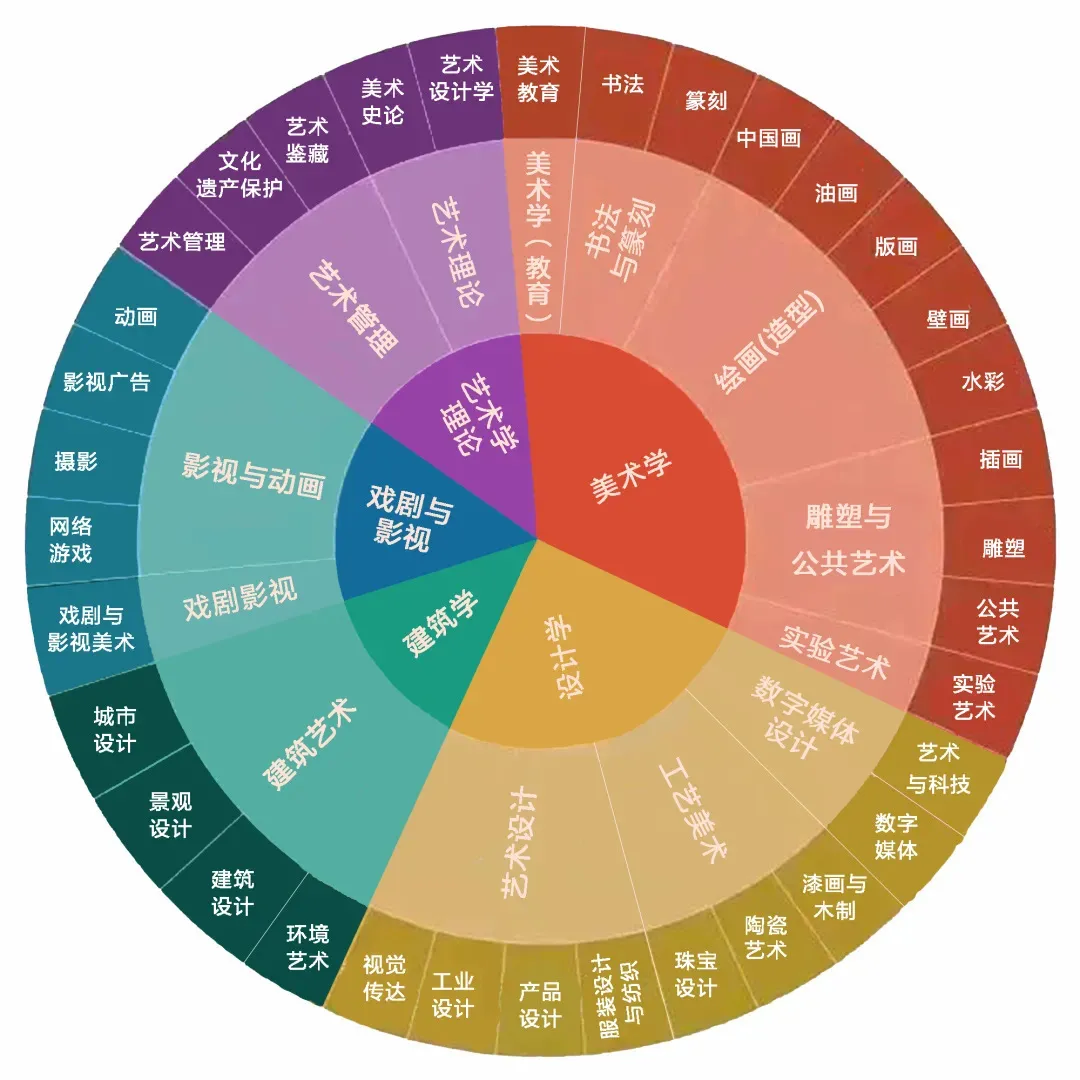 美术类都有哪些专业？学了美术以后能做哪些工作？