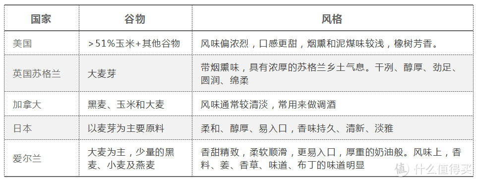 《威士忌入门必喝，十款50元级高性价比威士忌推荐》