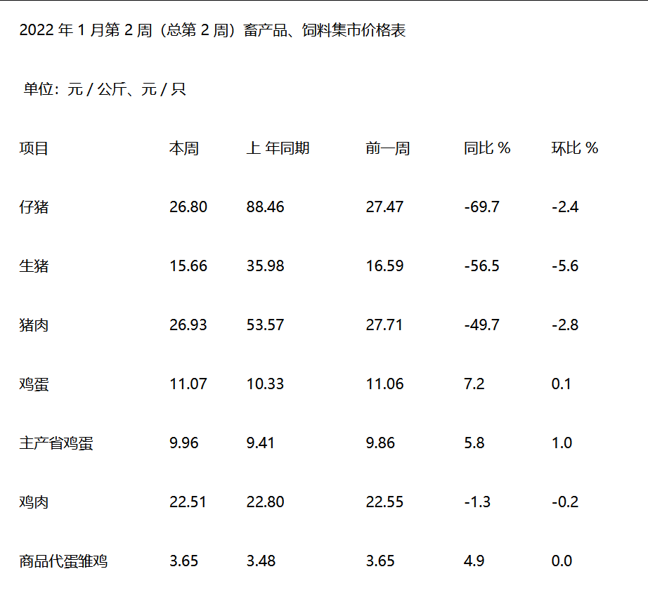 生豬價,仔豬價,豬肉跌回解放前?錢都賠光了,2022年養豬賺錢麼