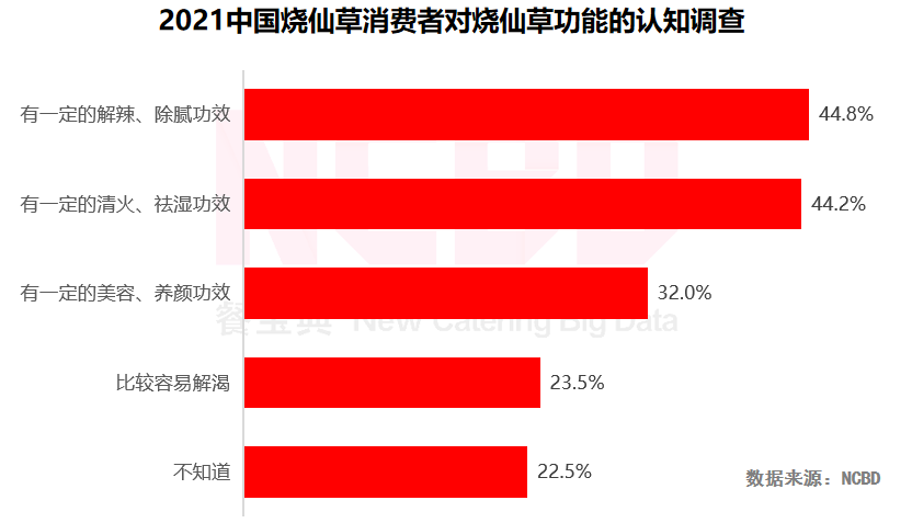 NCBD×悸动烧仙草 | 2021中国烧仙草行业大数据报告