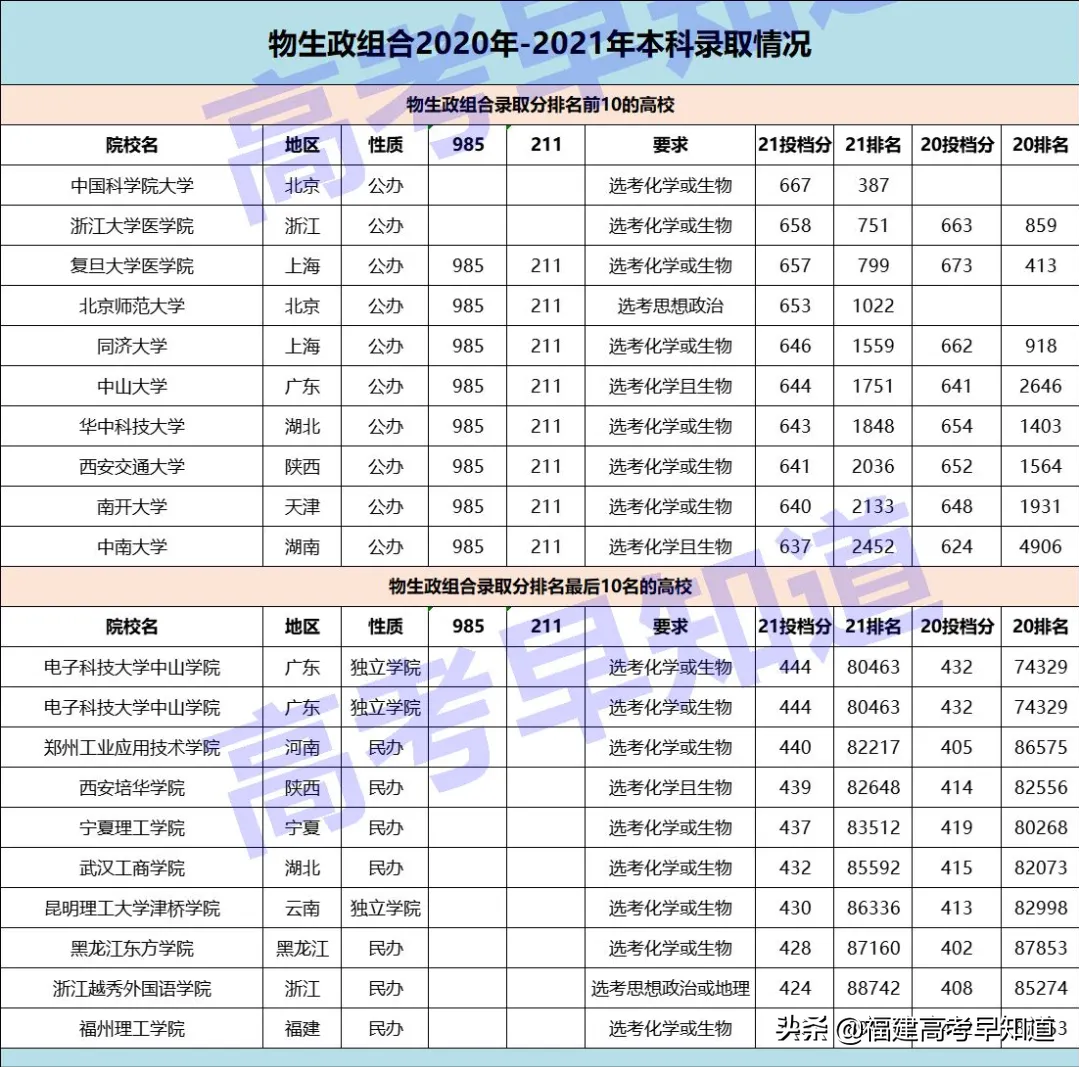 最新数据！福建最容易考上本科的选科组合还是经典“文理”科？