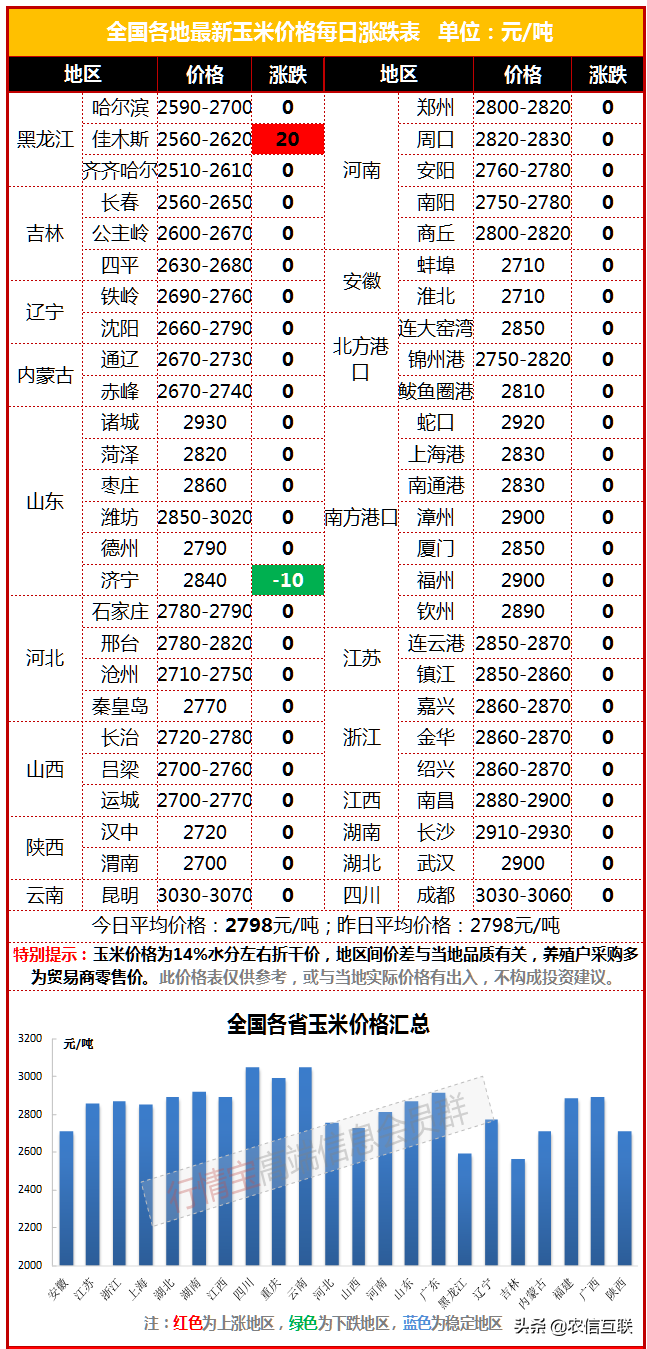 4月14日玉米价格，稳！山东疫情转好，小麦稻谷停拍卖，玉米要涨