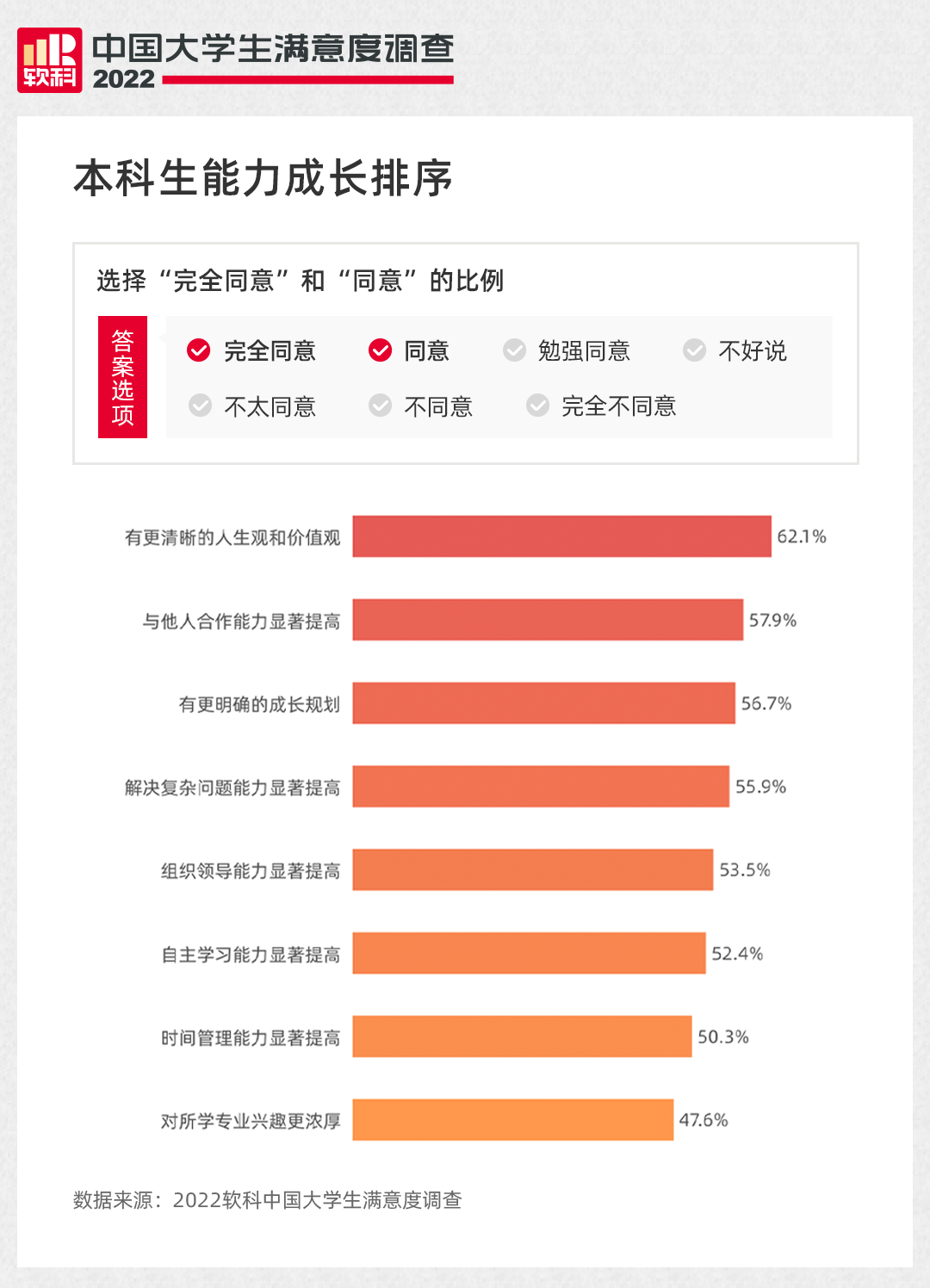 重磅！2022软科中国大学生满意度调查结果正式发布