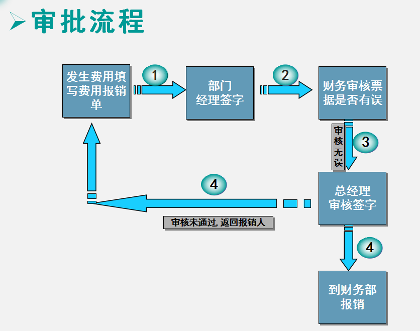 2022完整版企业费用报销单填写规范和审批流程，附费用报销系统