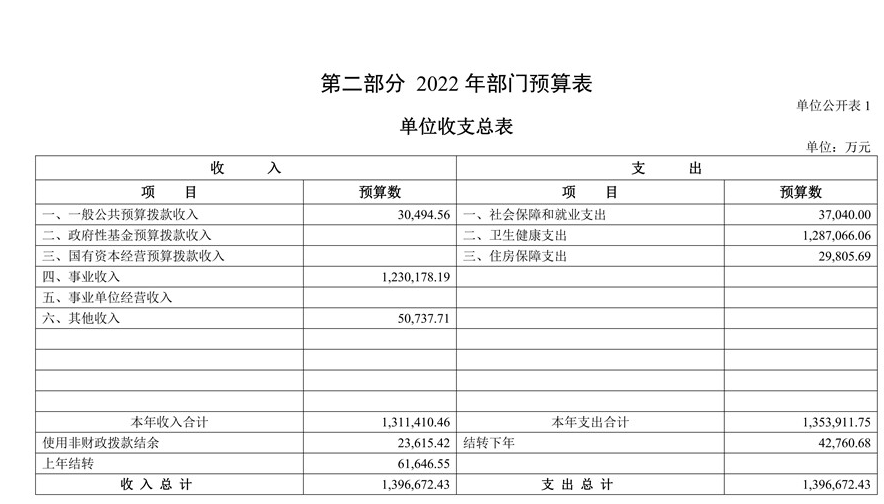 2022年华中科技大学附属医院预算：仅附属同济医院就高达139.7亿