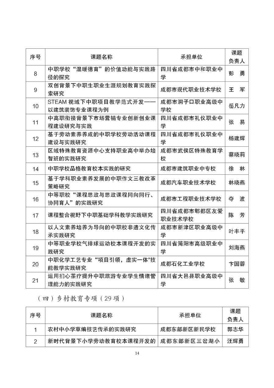 与职业教育有关！成都市2021年度教育科研规划课题拟立项名单公示