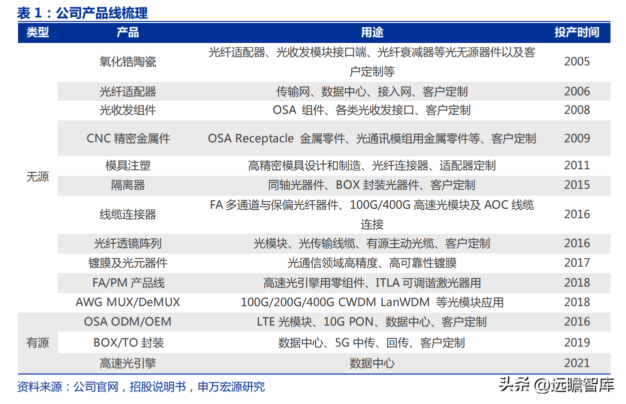 深耕行业十七载，天孚通信：“光引擎+激光雷达”打造成长第二极