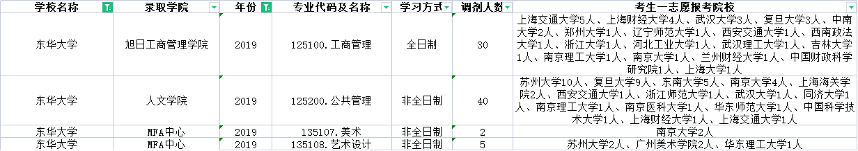 上海的985、211哪些专业有调剂名额？近三年的调剂信息汇总