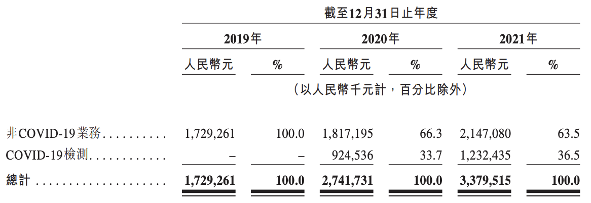 艾迪康申请在港上市：新冠贡献超20亿元收入，凯雷为控股股东