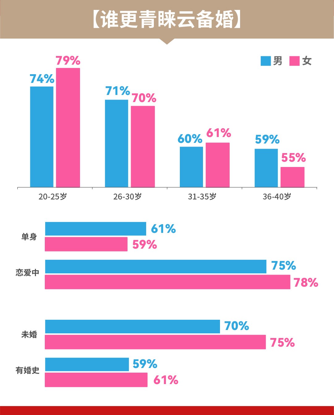 《复爱合缘集团发布婚恋观报告，七成男女结婚不能缺少仪式感》