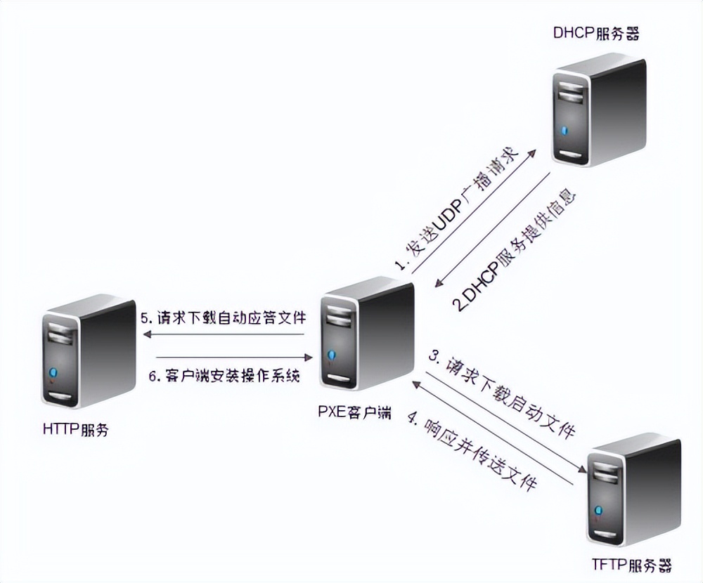 无人值守安装百台服务器系统