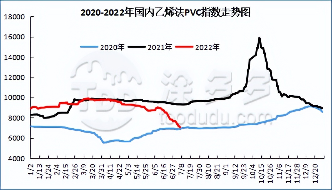 PVC周报：期价连续大跌不断刷新低点，现货持续暴跌不断