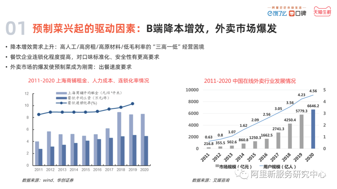 2022中国预制菜数字消费报告发布！女性、年长者更爱预制菜……