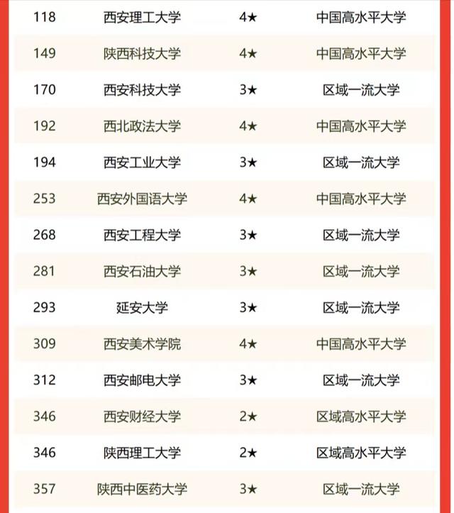 陕西高校2022年实力排名：10所大学进全国百强，西安电子科大第3