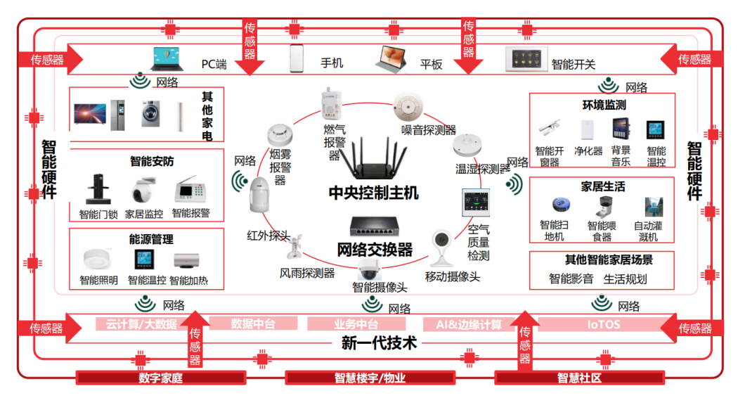 《数字家庭2025白皮书》发布 指明行业三大发展趋势