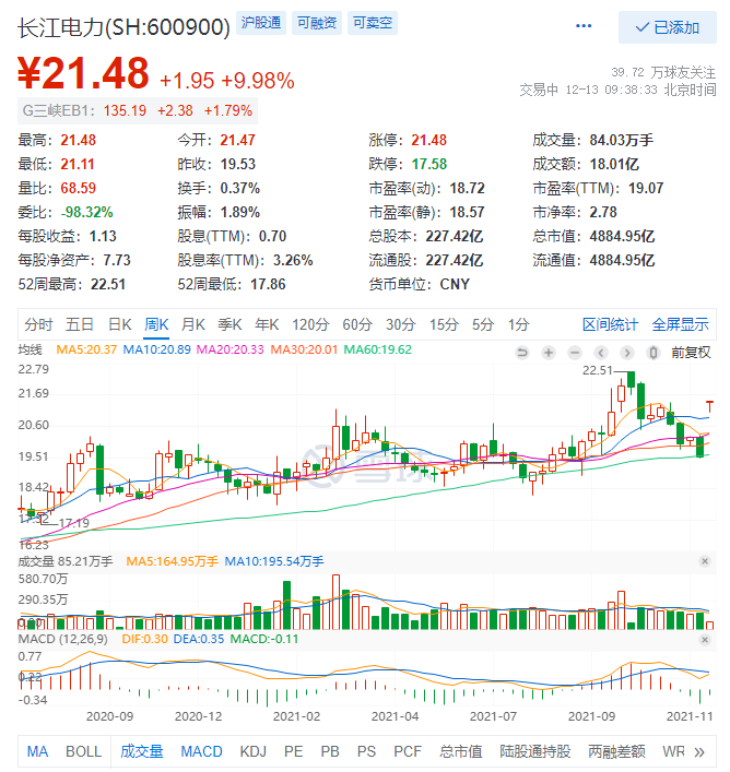 5000亿水电茅“铁树开花”，拟收购云川100%股权，总装机量增57%