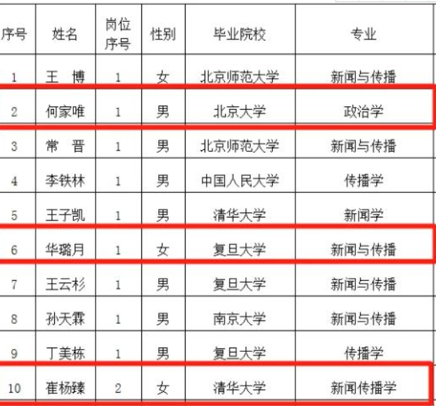 人民大学招聘（人民日报2022拟聘名单流出）