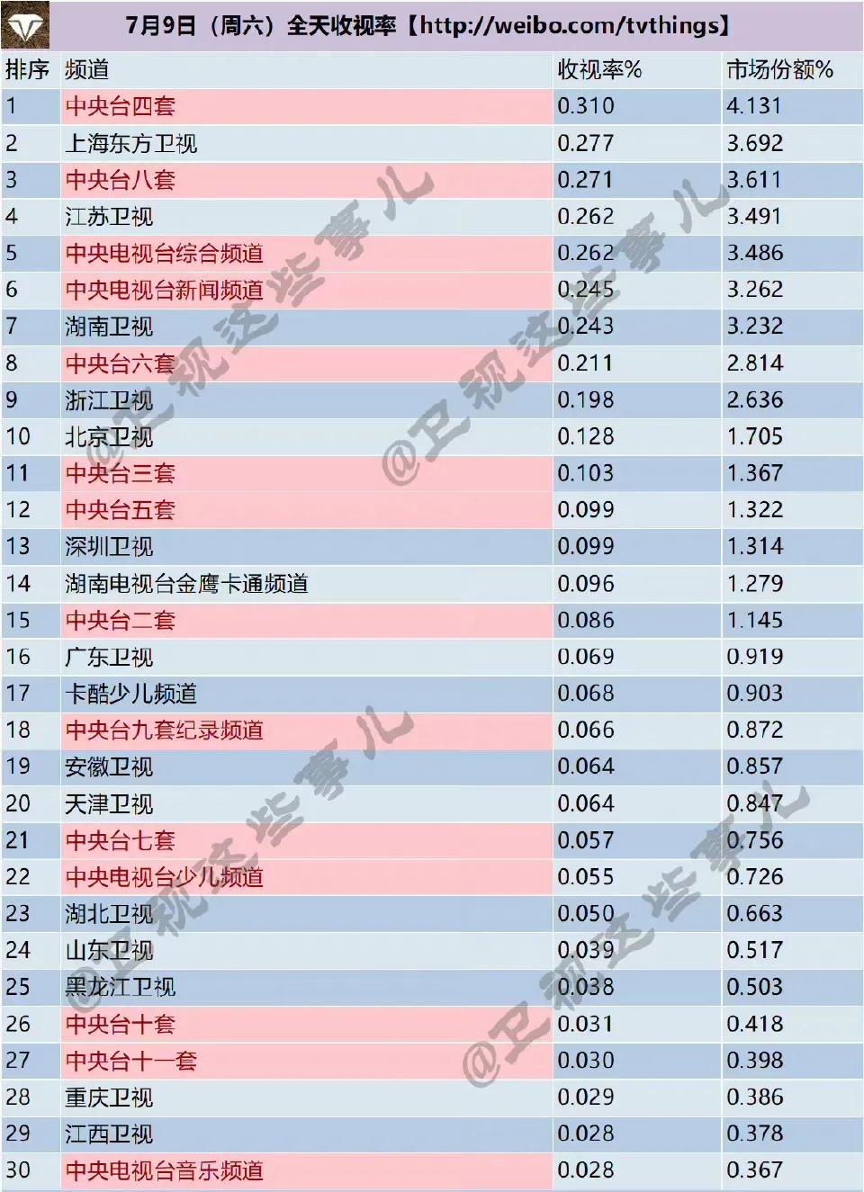 周末卫视收视丨《奔跑》《幸福》分别夺冠，东方《极限》周日第一