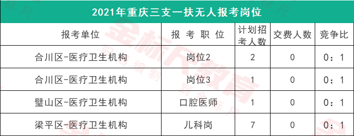 重庆三支一扶即将招人，看看热门岗位竞争如何？考生重视