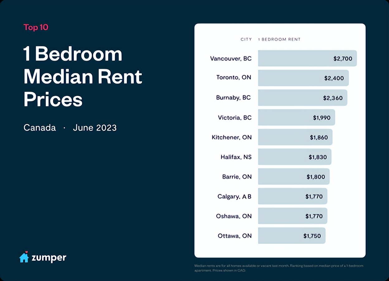 500万租客抢200万套租赁房，温哥华1房租金暴涨20%创历史新高