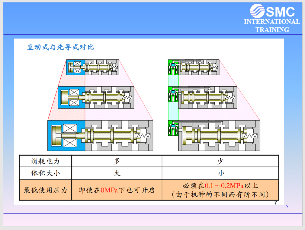 内部绝版资料！38页全是电磁阀选型知识点，PPT分享给大家