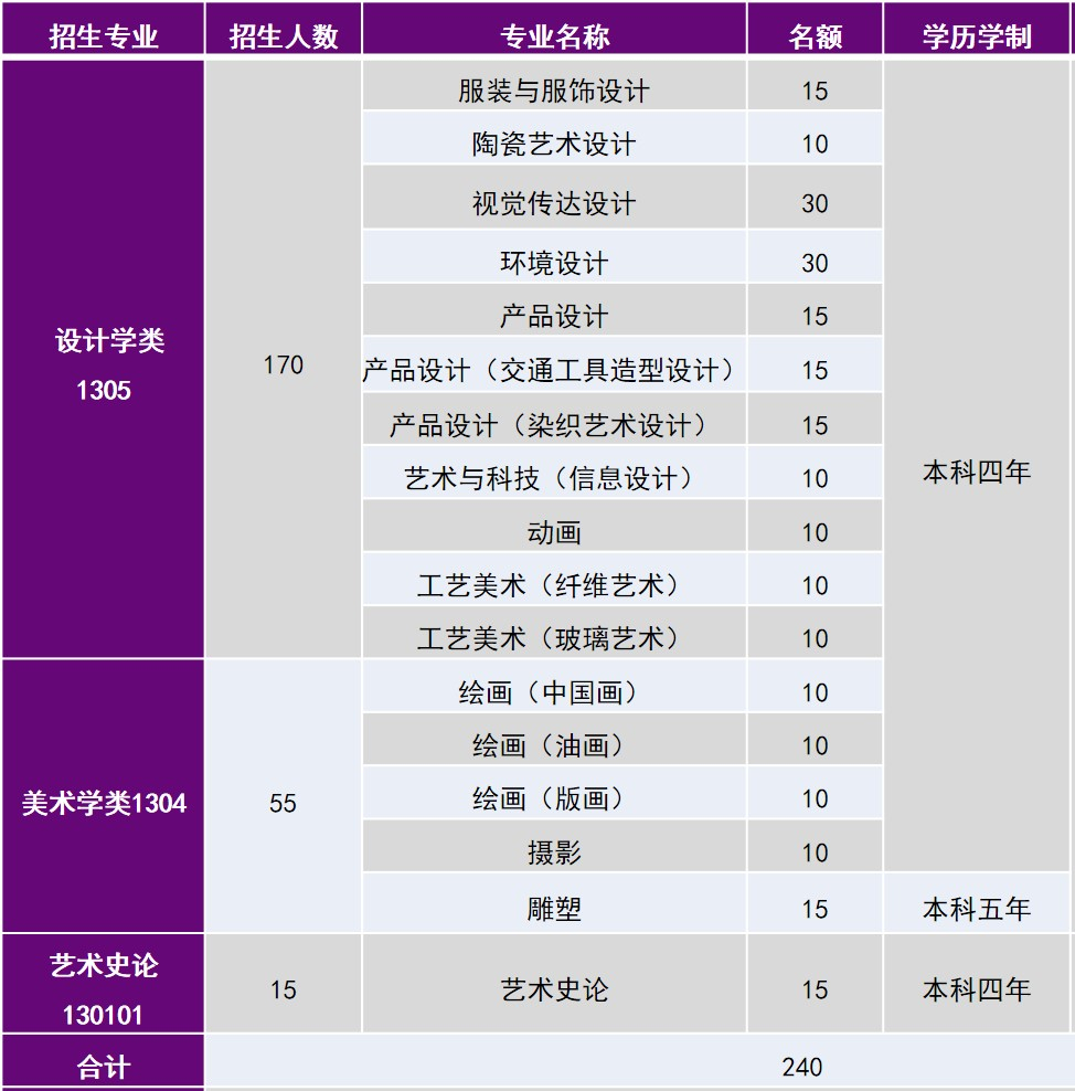 99所开设美术专业的“双一流”大学，你所在的省份有多少所呢？