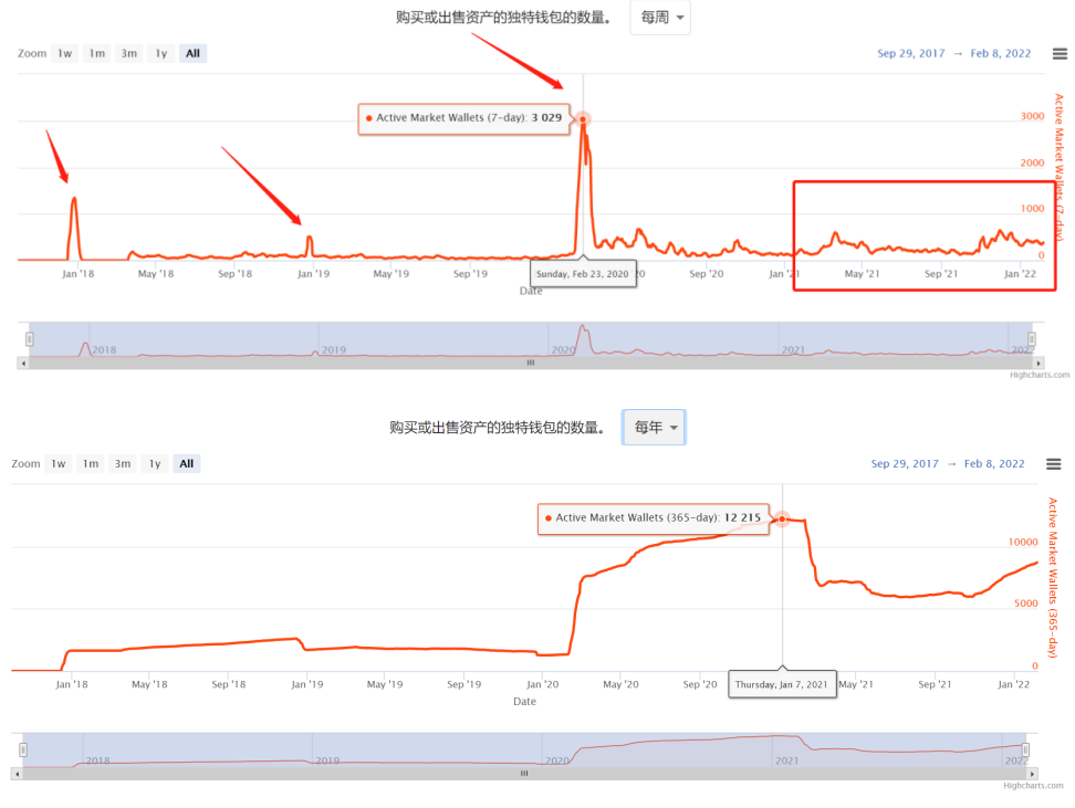 部分元宇宙与GameFi NFT数据分析