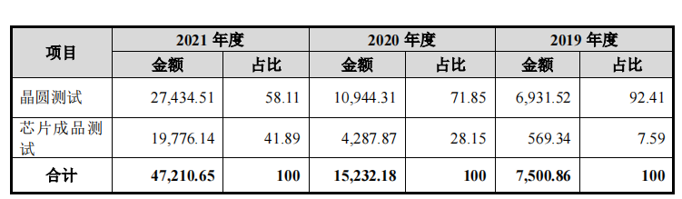 靠设备吃饭，伟测科技或先天不足，关联销售一度占比超30%