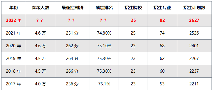 连续6年扩招！2022年春考25校招简变化解析