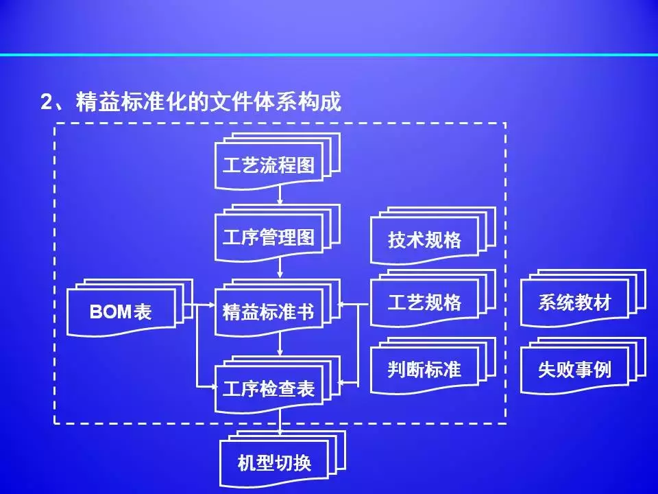 超棒PPT解读精益生产标准化