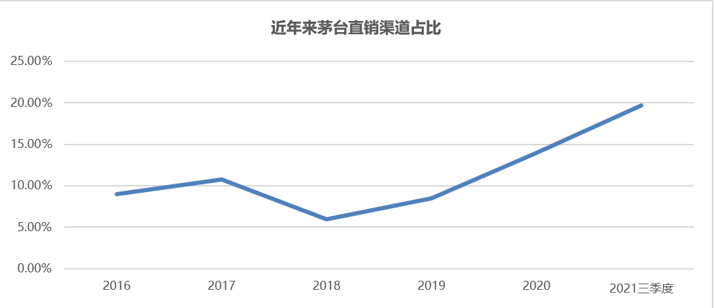 出厂价涨不动的飞天，把茅台"逼"成了电商