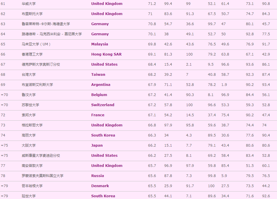 2022年度QS世界大学排名