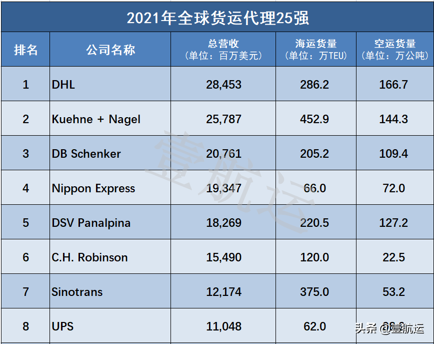 刚刚，全球货代综合实力25强排名出炉