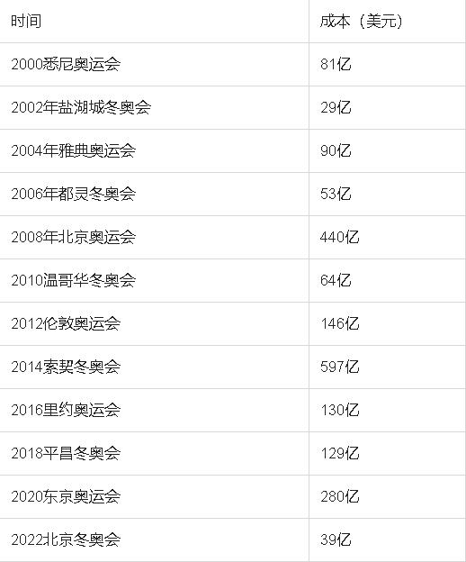 里约奥运会多久一次(举办一届奥运会要怎么花钱，花多少钱)