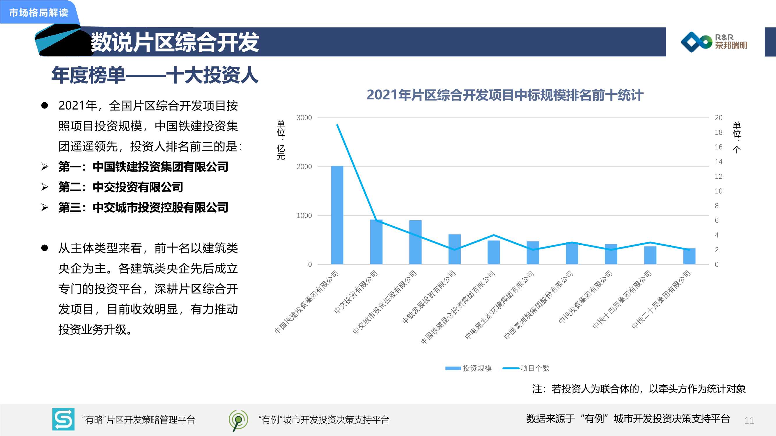 2021年城市综合开发市场总结暨2022年发展展望