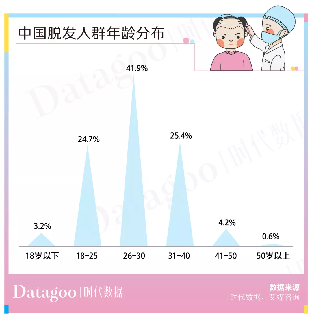 植发人均2.8万，价高可超10万元，植发机构还说不赚钱？