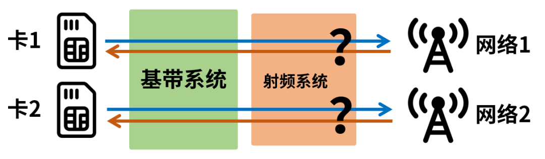 千呼万唤，5G双卡双通到底有多重要？