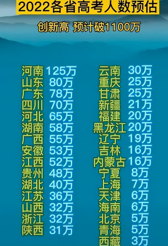 2022年各省高考人数出炉，河北仅排第5名，河南稳居榜首位置