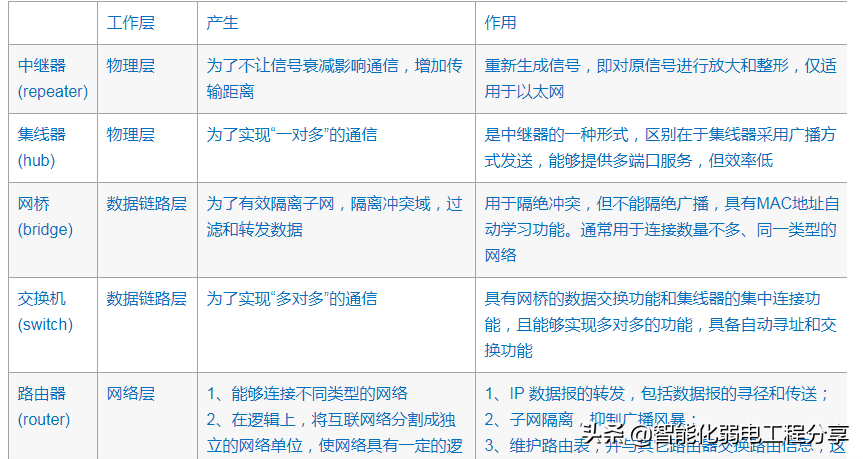 中继器、集线器、网桥、交换机、路由器、网关大总结，通俗易懂