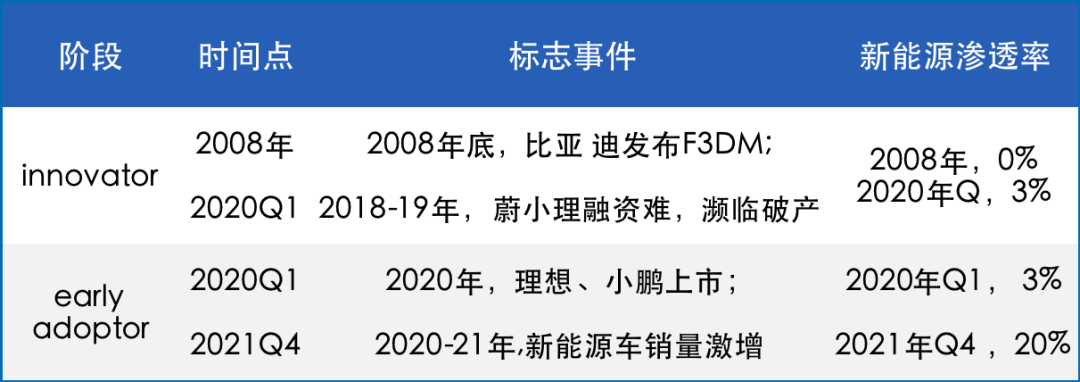 新能源汽车市场进入创新扩散曲线第三阶段