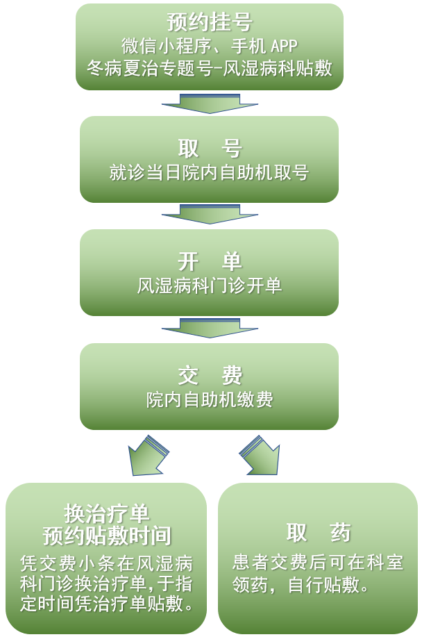 冬病夏治 | 风湿病科贴敷指南