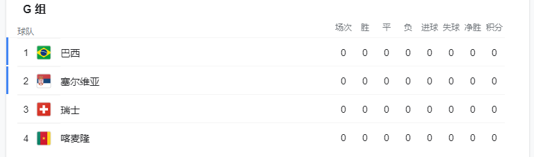 世界杯为什么平手(2022年世界杯小组赛，哪个是死亡之组，哪组最容易出线？)