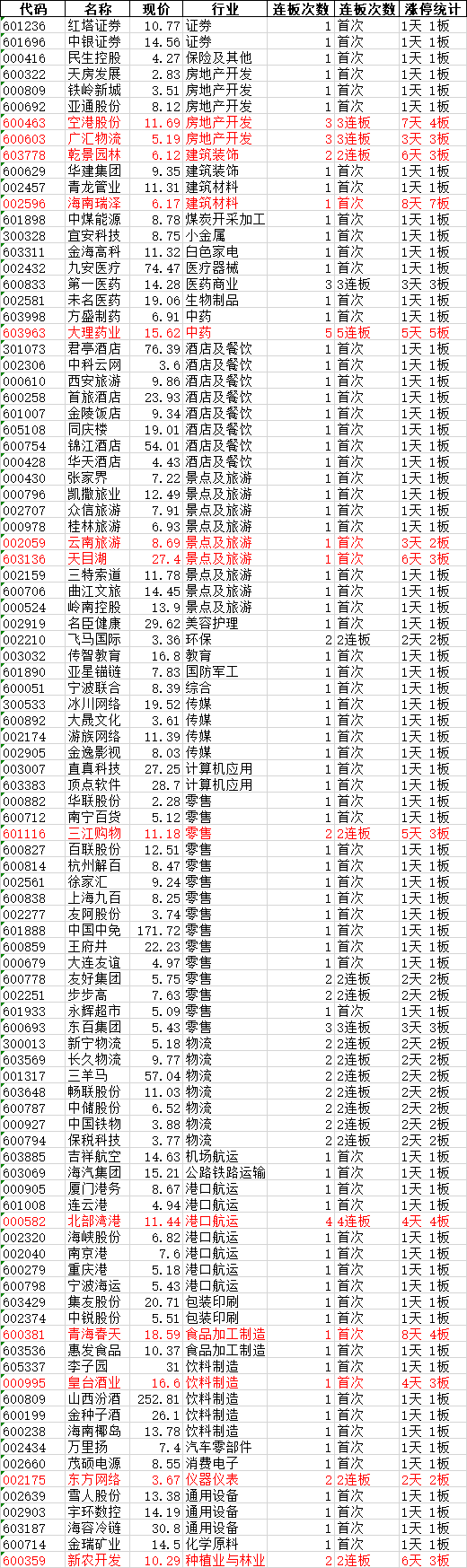 20220412复盘之板块动向 大金融再度护盘 大A能否绝地反击