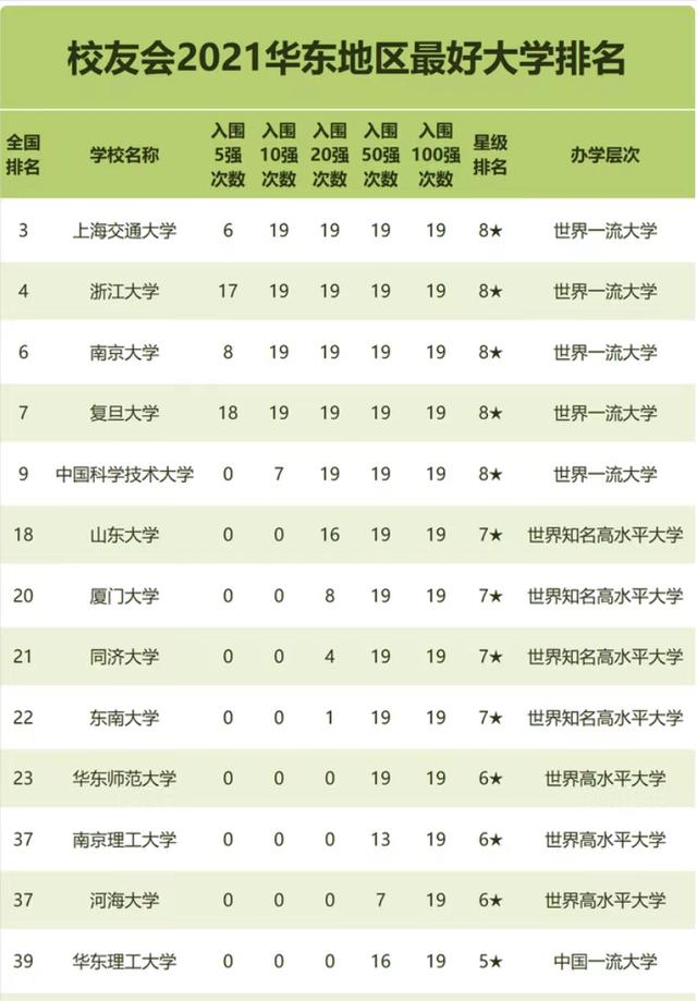 上海哪些大学值得参观（华东地区高校2021年最新排名）