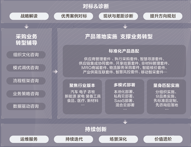 美云智数采购供应链系统 推动数字化转型的利器