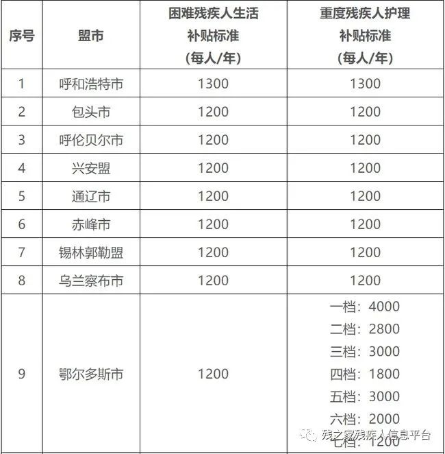 残疾军人抚恤金标准,残疾军人抚恤金标准表