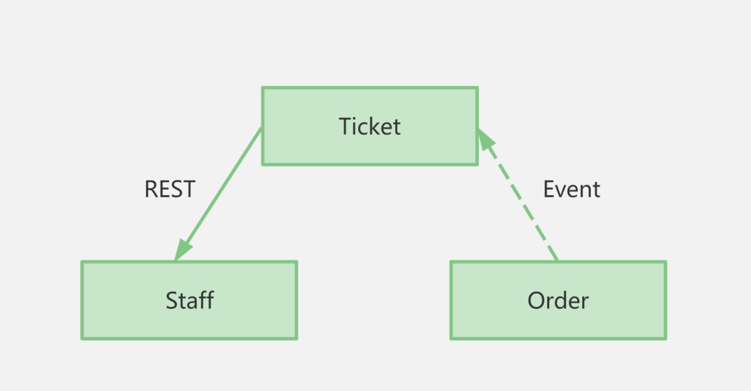 DDD概念复杂难懂，实际落地如何设计代码实现模型？