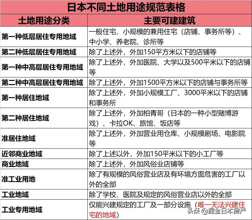 在日本，建工厂的土地上建住宅会发生什么？