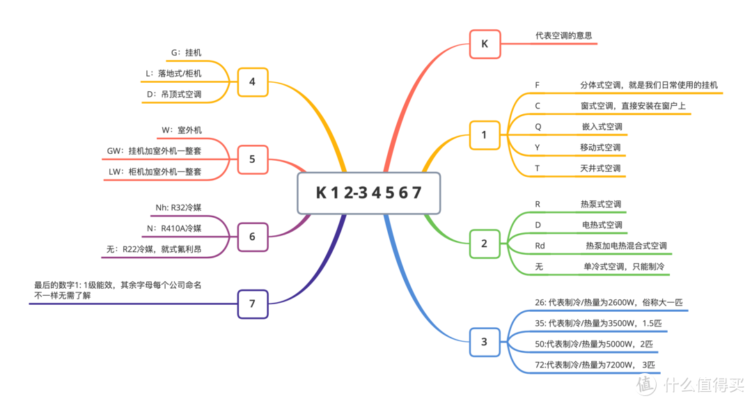 2022虎年最全空调选购攻略和单品推荐，认真看完你就是“专家”