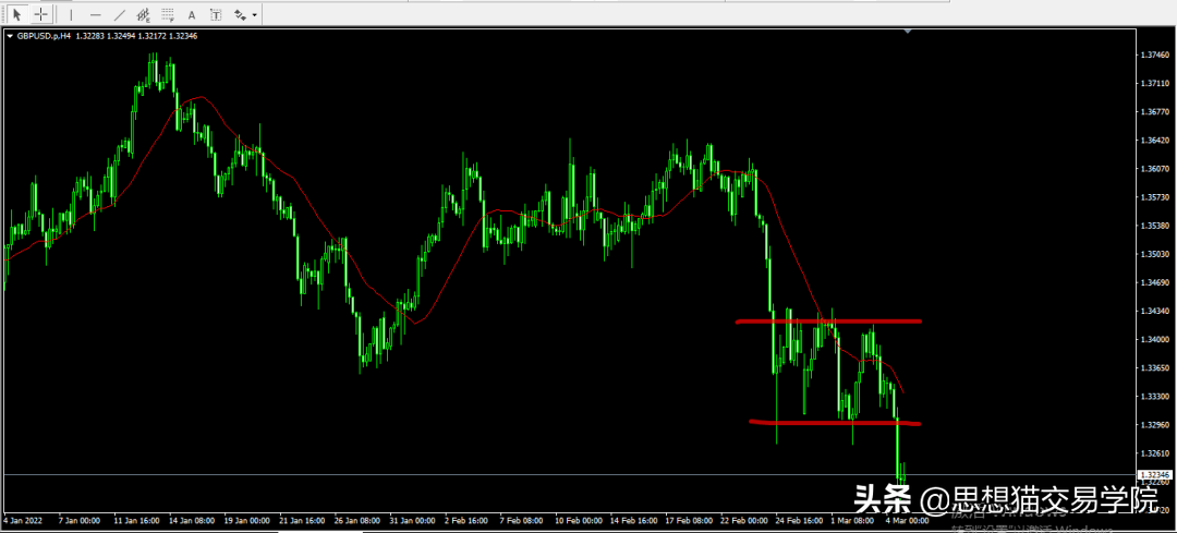 「今日复盘」2022.03.05：这段时间重点<p style=